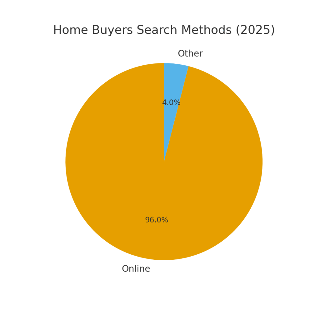 real_estate_graph1 Real estate agent marketing statistics