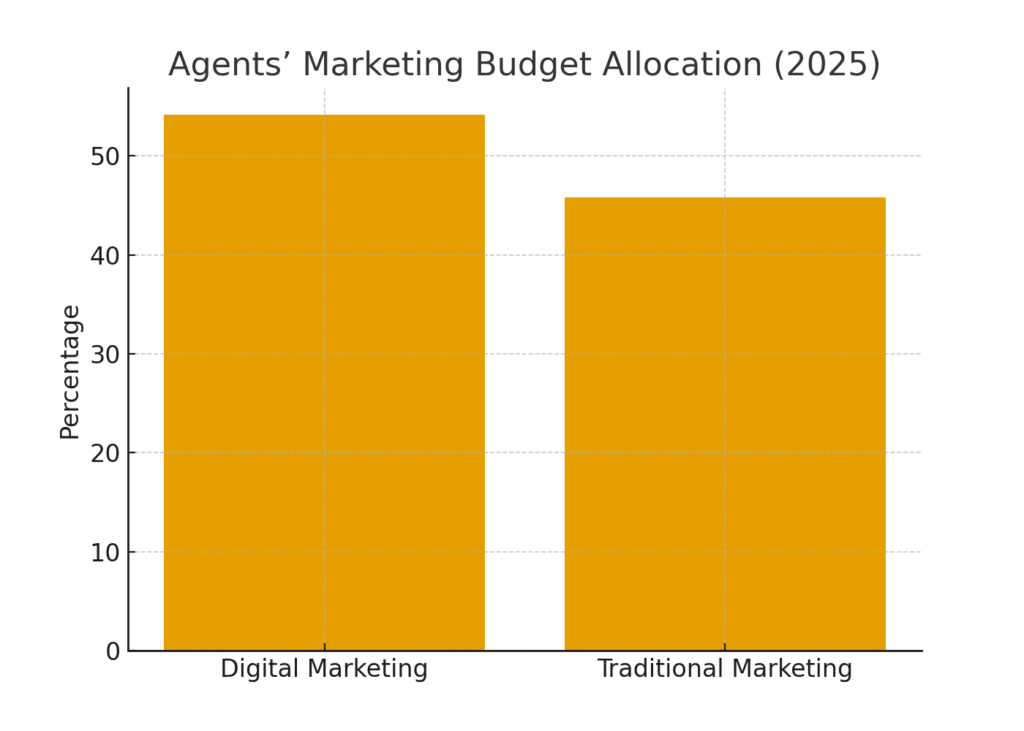 real_estate_graph2 Real estate agent marketing statistics
