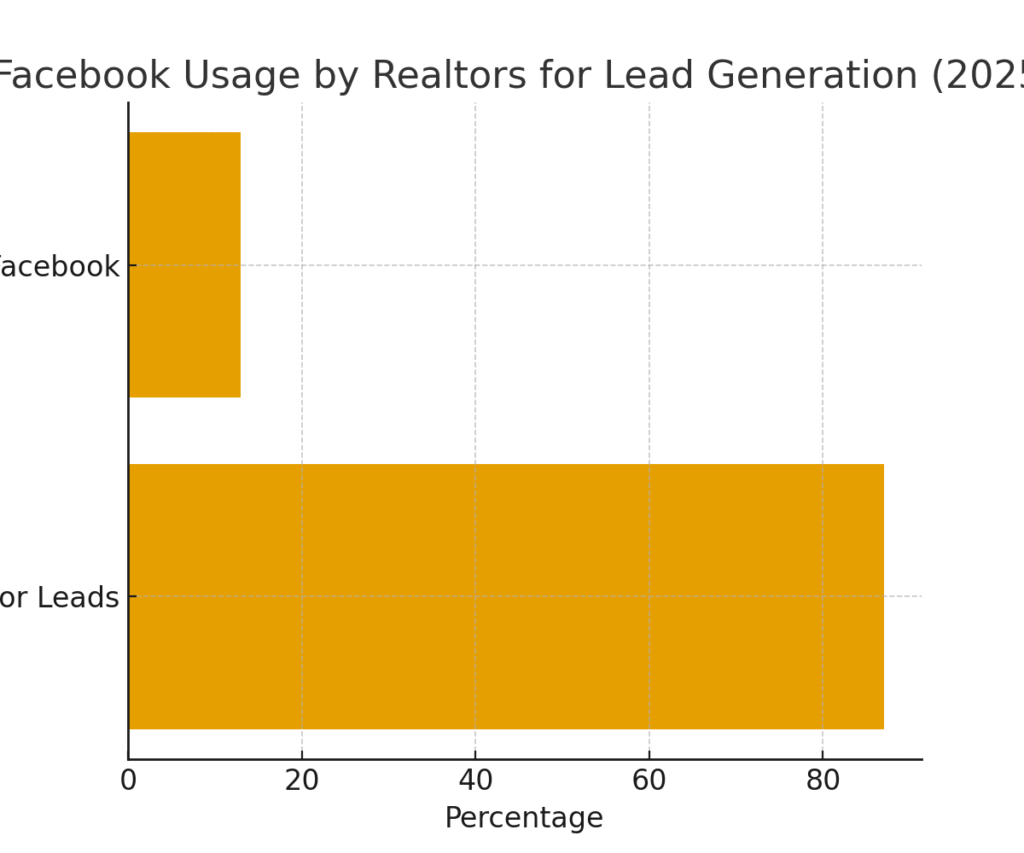real_estate_graph3 Real estate agent marketing statistics