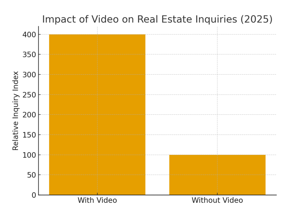 real_estate_graph4 Real estate agent marketing statistics