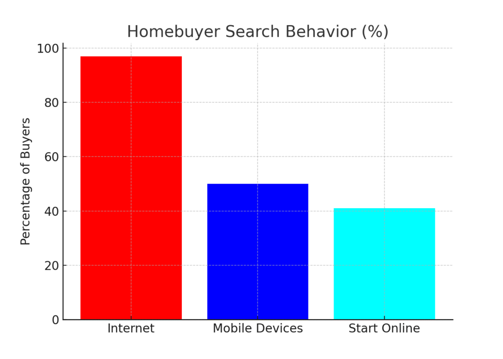 Realtor marketing statistics