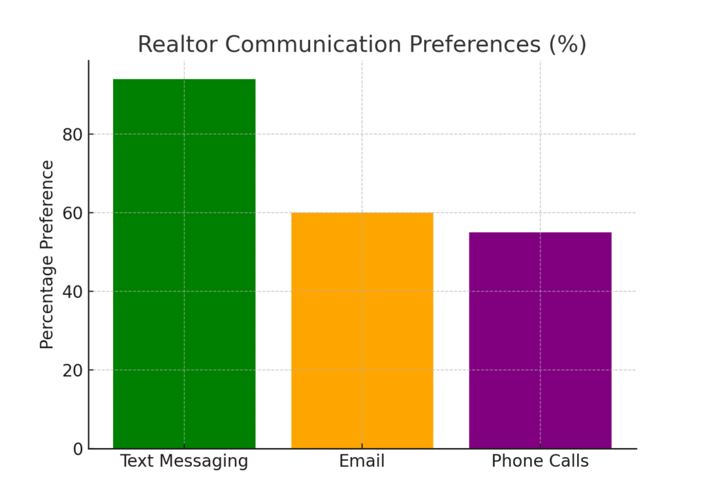 Realtor marketing statistics