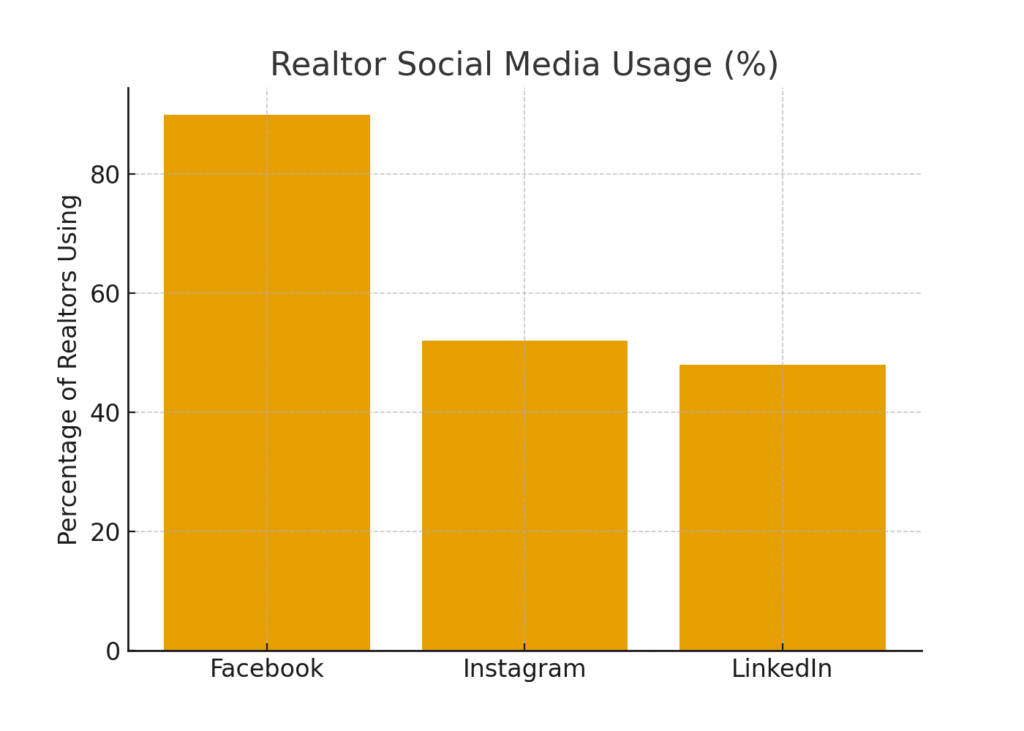 Realtor marketing statistics