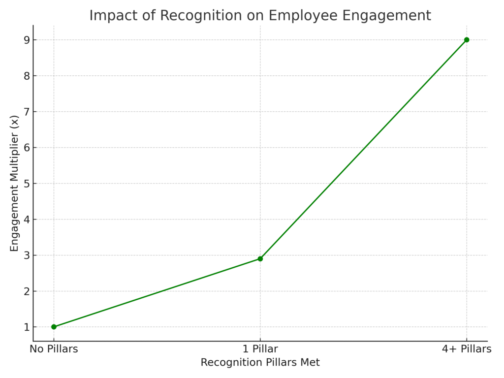 recognition_impact Employee Marketing Statistics