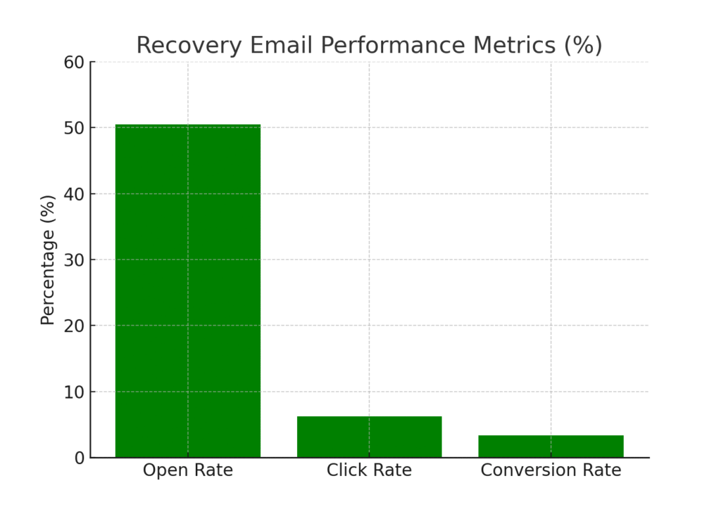 recovery_email_performance (1) Recovery Marketing Statistics