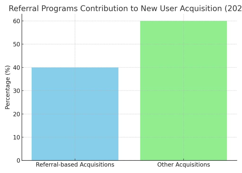 referral_contribution Ride Platform Marketing Statistics