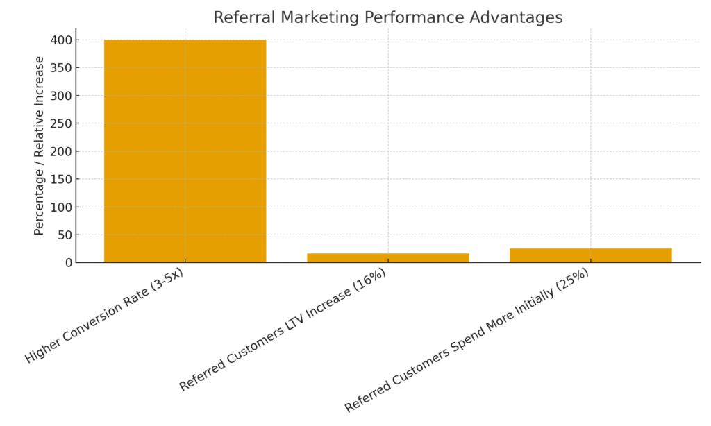 Partner party marketing statistics