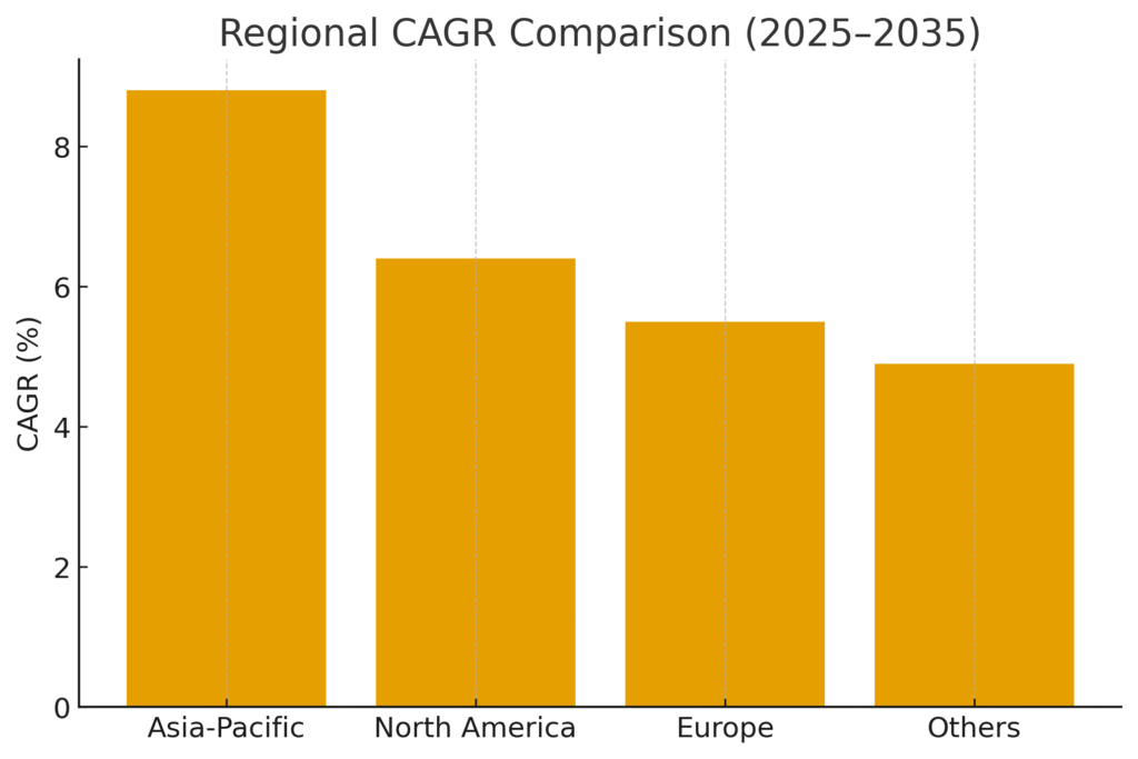 regional_cagr_comparison_v2 (1) Emergency Response Marketing Statistics