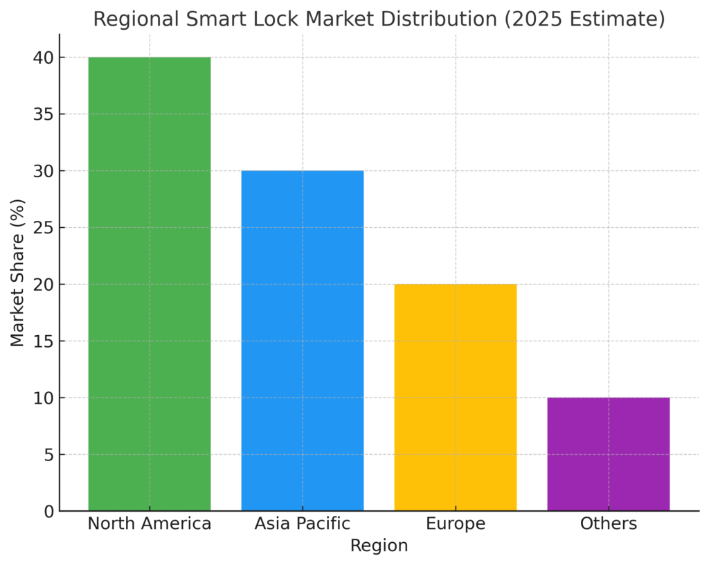 Smart Lock Marketing Statistics
