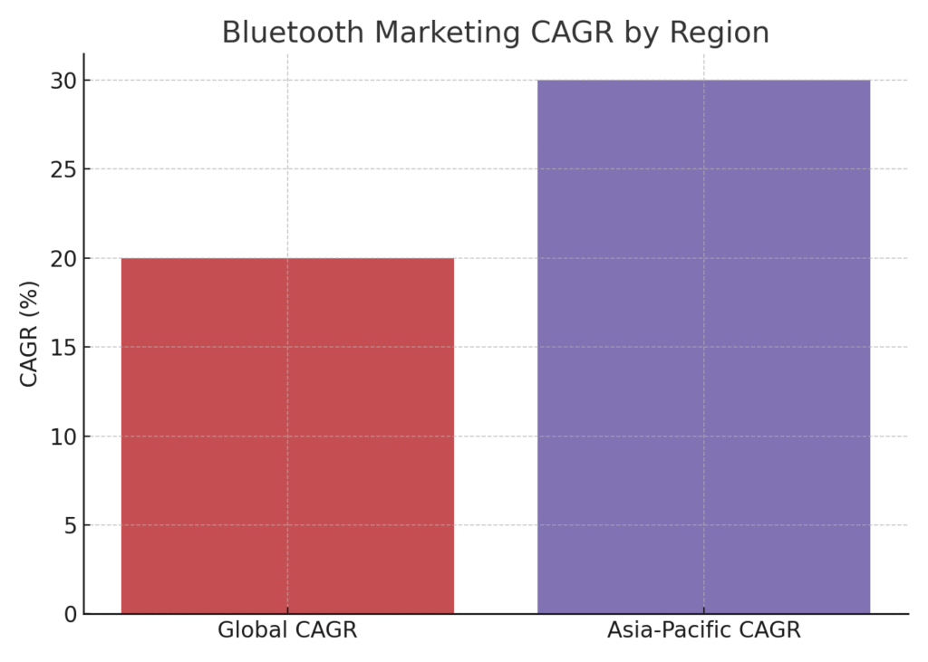 regional_growth (1) Bluetooth Marketing Statistics