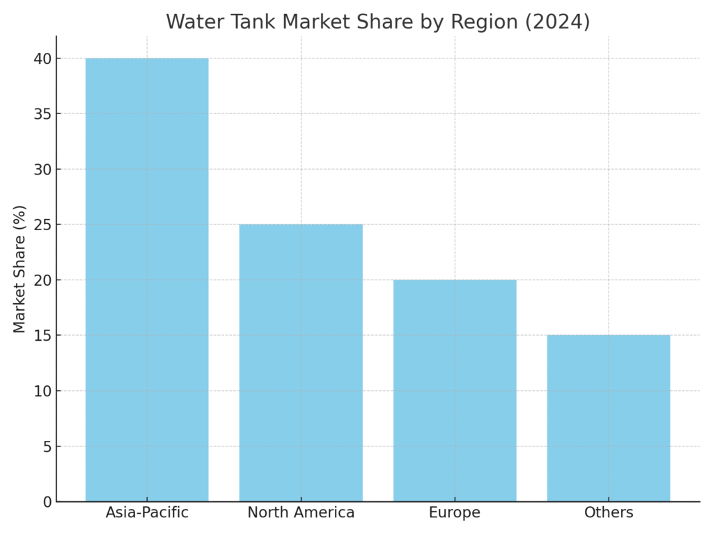 regional_market_share (10) Water Tank Marketing Statistics