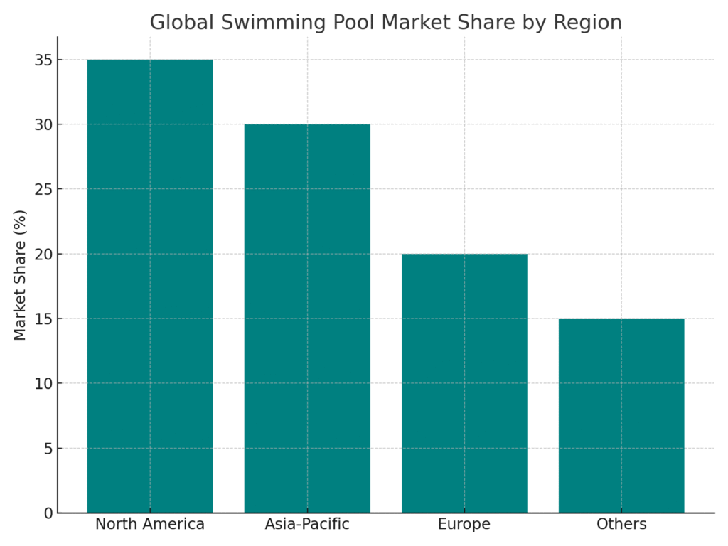 regional_market_share (11) Pool Installer Marketing Statistics