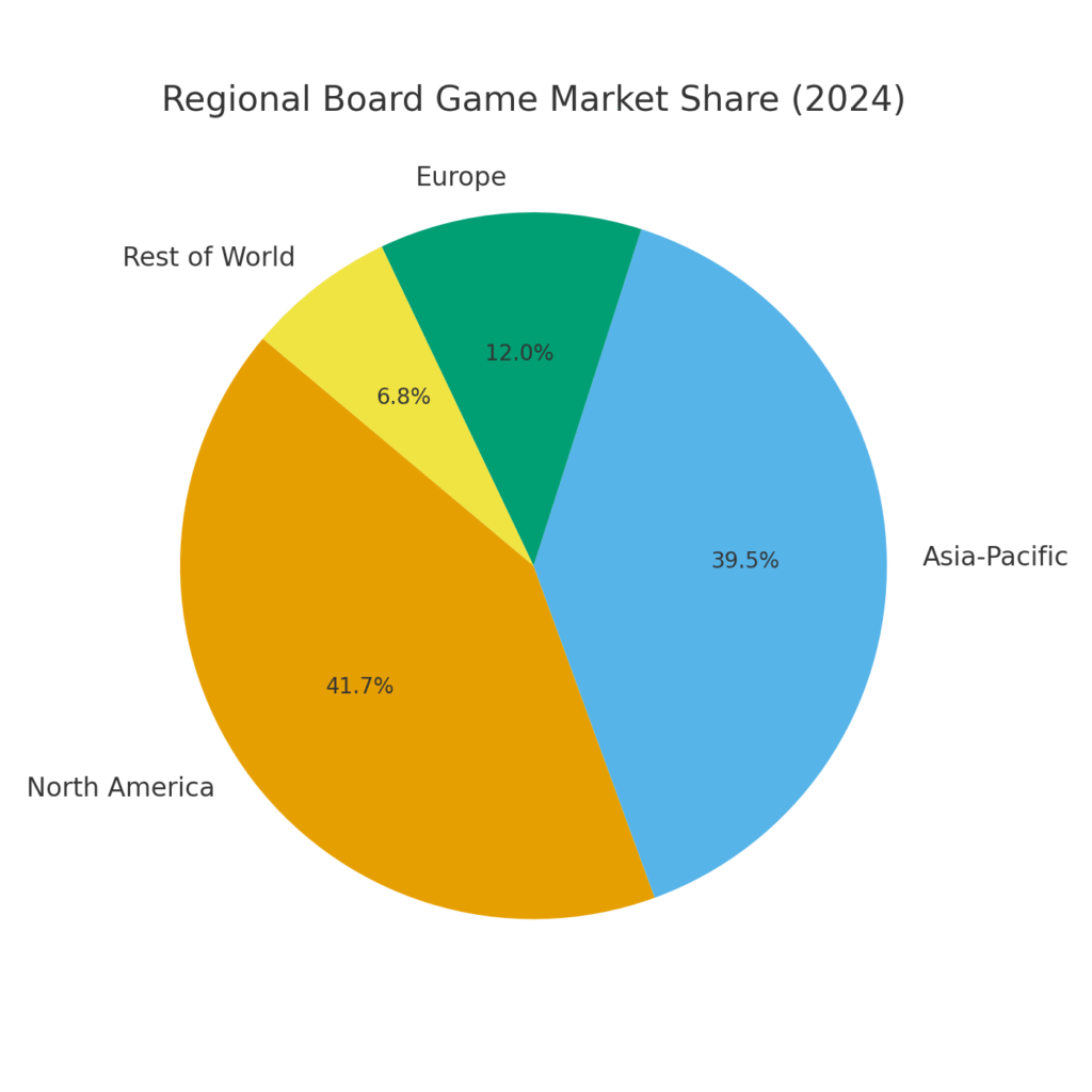 regional_market_share (3) Board Game Marketing Statisitics