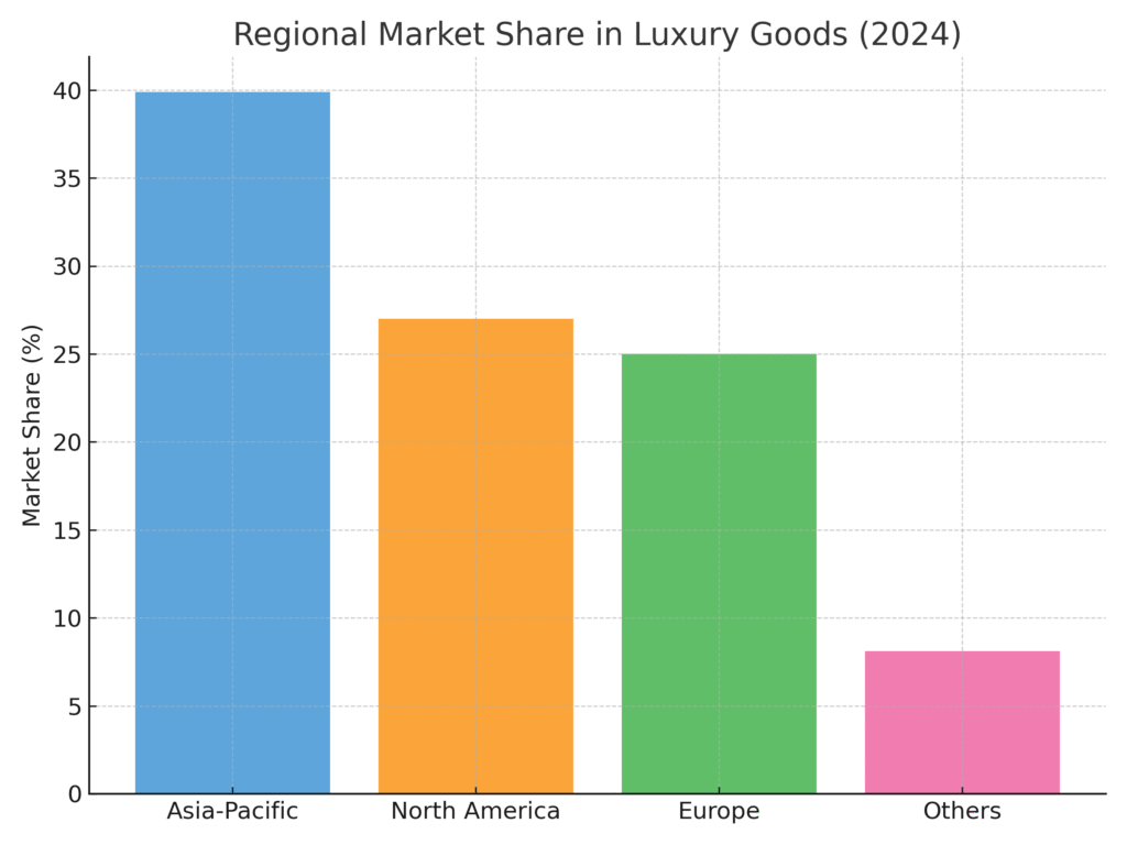 Designer Products Marketing Statistics
