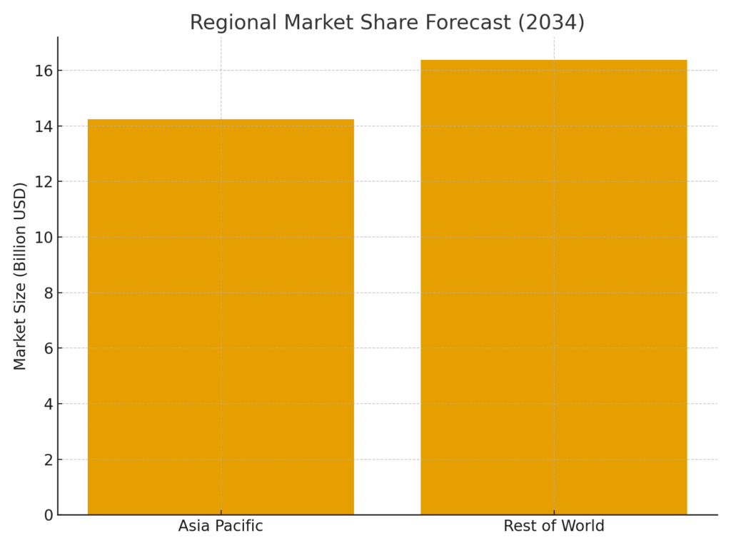 regional_market_share (4) Supercomputing marketing statistics