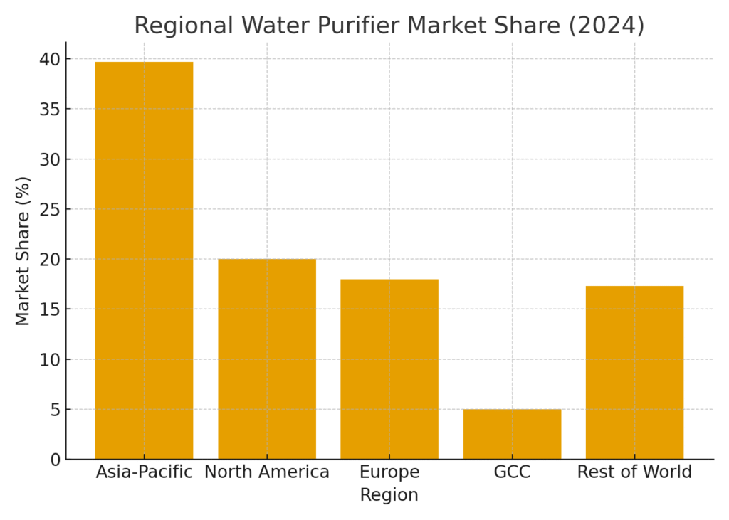regional_market_share (5) Water Purification Marketing Statistics