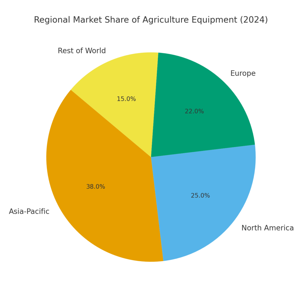 regional_market_share (9) Farm Equipment Marketing Statistics