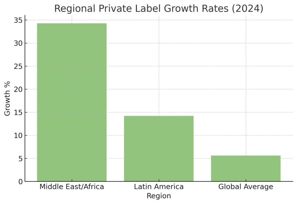 Private Label Marketing Statistics
