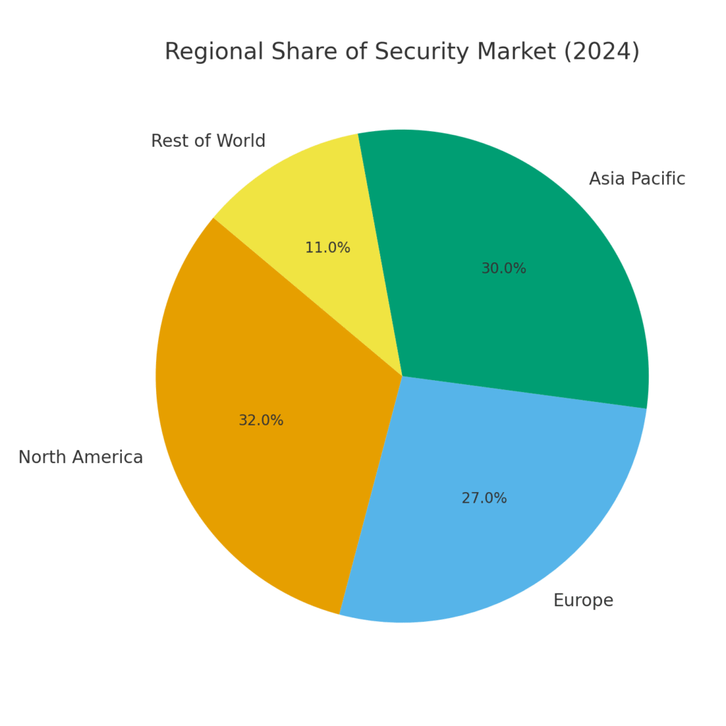 Security Guard Marketing Statistics