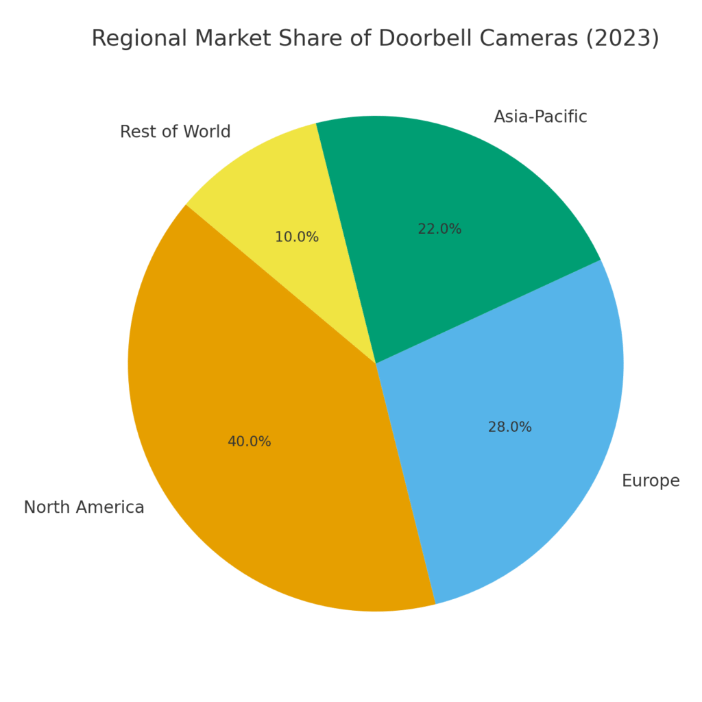 Doorbell Camera Marketing Statistics