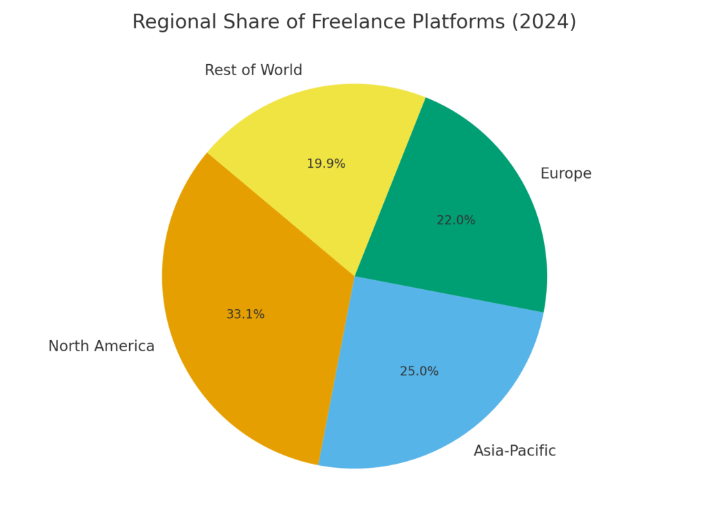 regional_share_2024 (1) Freelance Platform Marketing Statistics