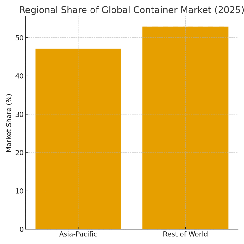 regional_share_container_market Container marketing statistics