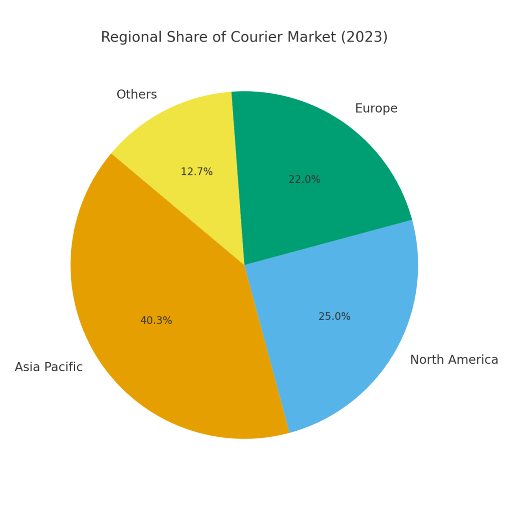 regional share courier