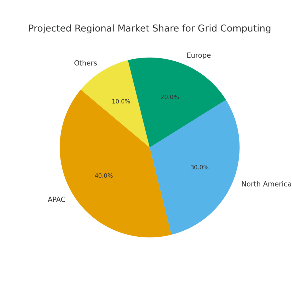 regional_share_grid Grid computing marketing statistics