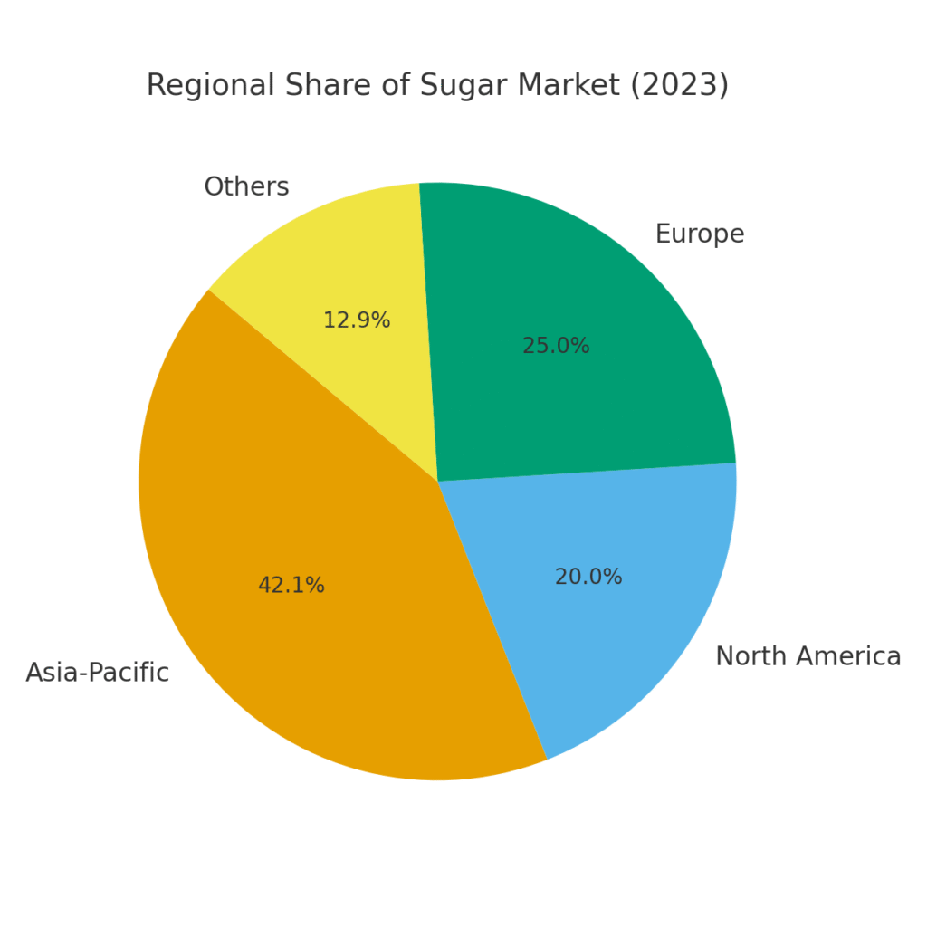 regional_sugar_share Sugar Marketing Statistics