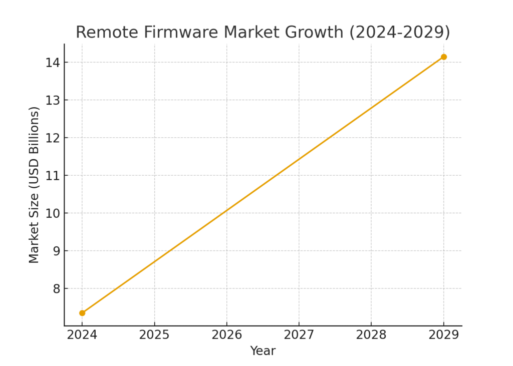Firmware marketing statistics
