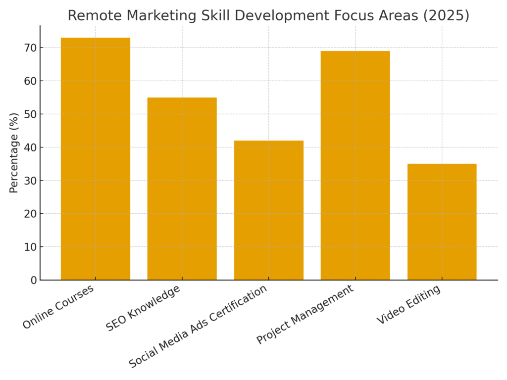 remote_marketing_skills_focus Remote marketing skill development statistics