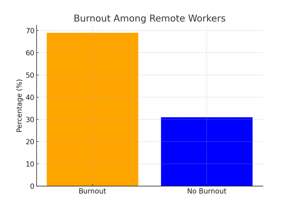 Remote Marketing Performance Evaluation Statistics