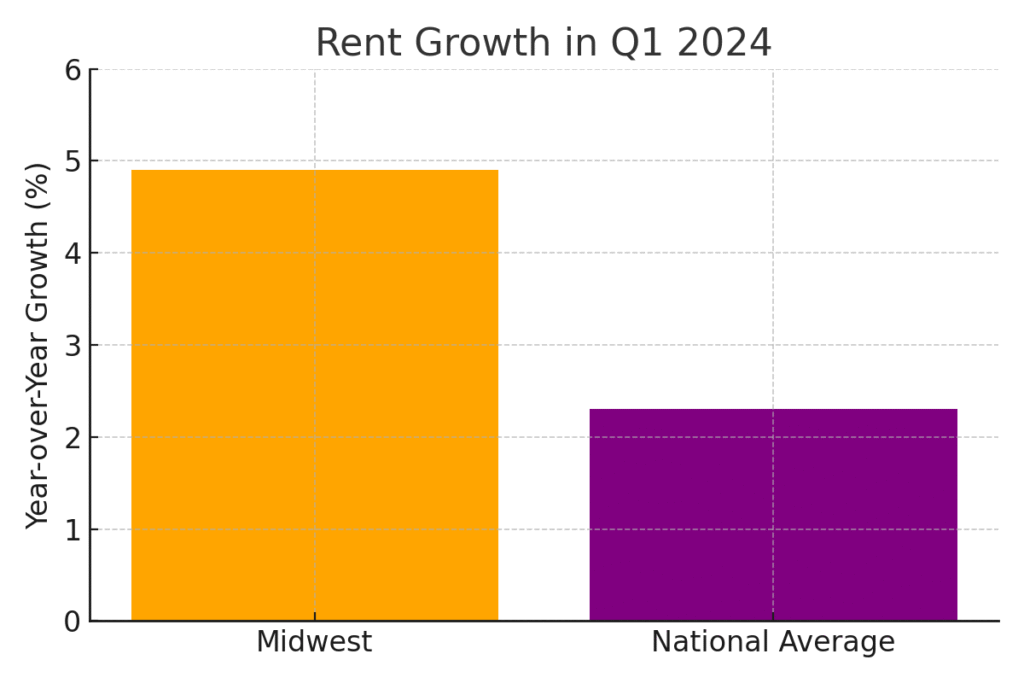 Midwest Marketing Statistics