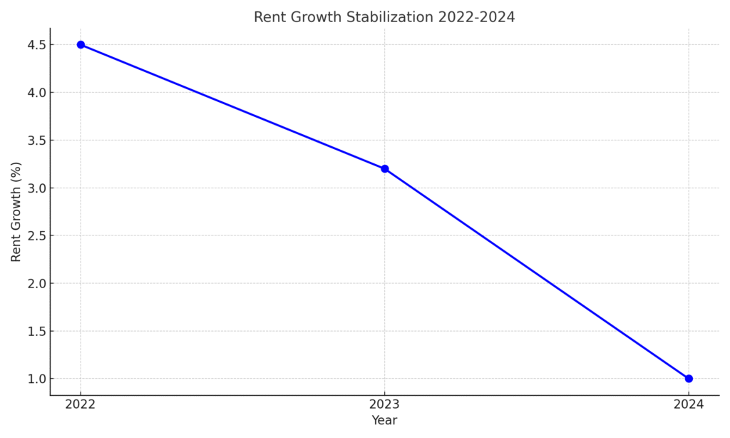 rent_growth_stabilization rent growth stabilization