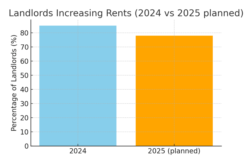 Landlord marketing statistics