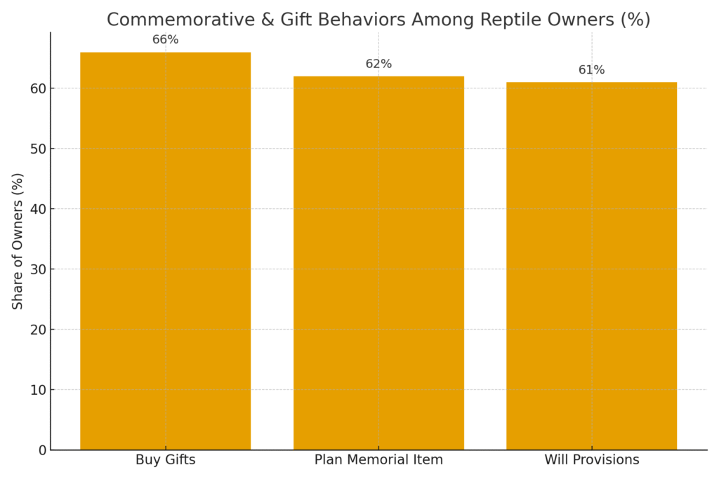 reptile_commemorative_behaviors Reptile Marketing Statistics