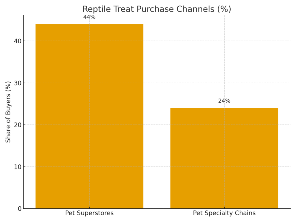reptile_treat_channels Reptile Marketing Statistics