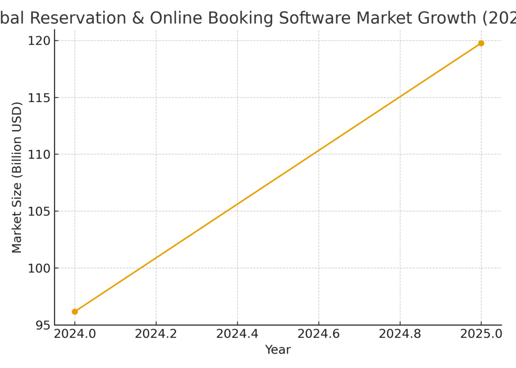 reservation_platform_market_growth Reservation Platform Marketing Statistics