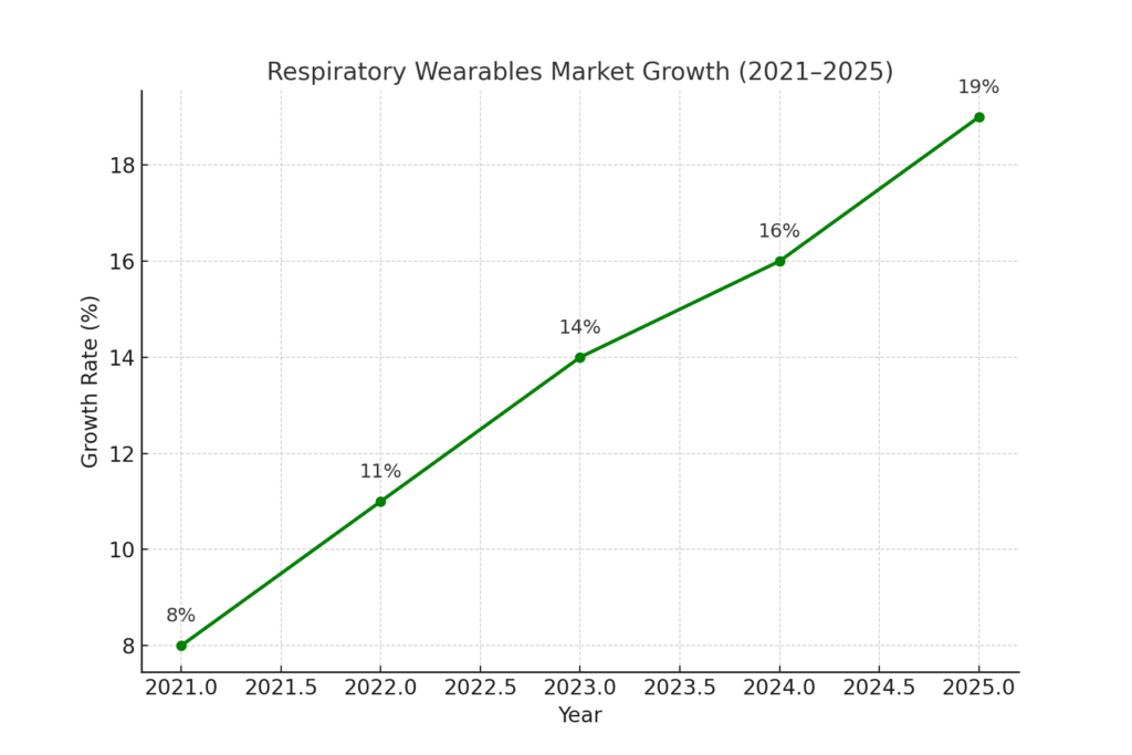 respiratory_wearables_growth_readable Respiratory System Marketing Statistics