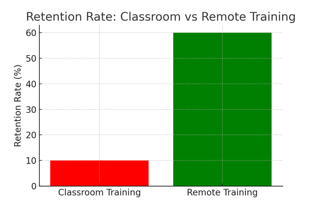 retention_rate_comparison Remote Marketing Training Effectiveness Statistics