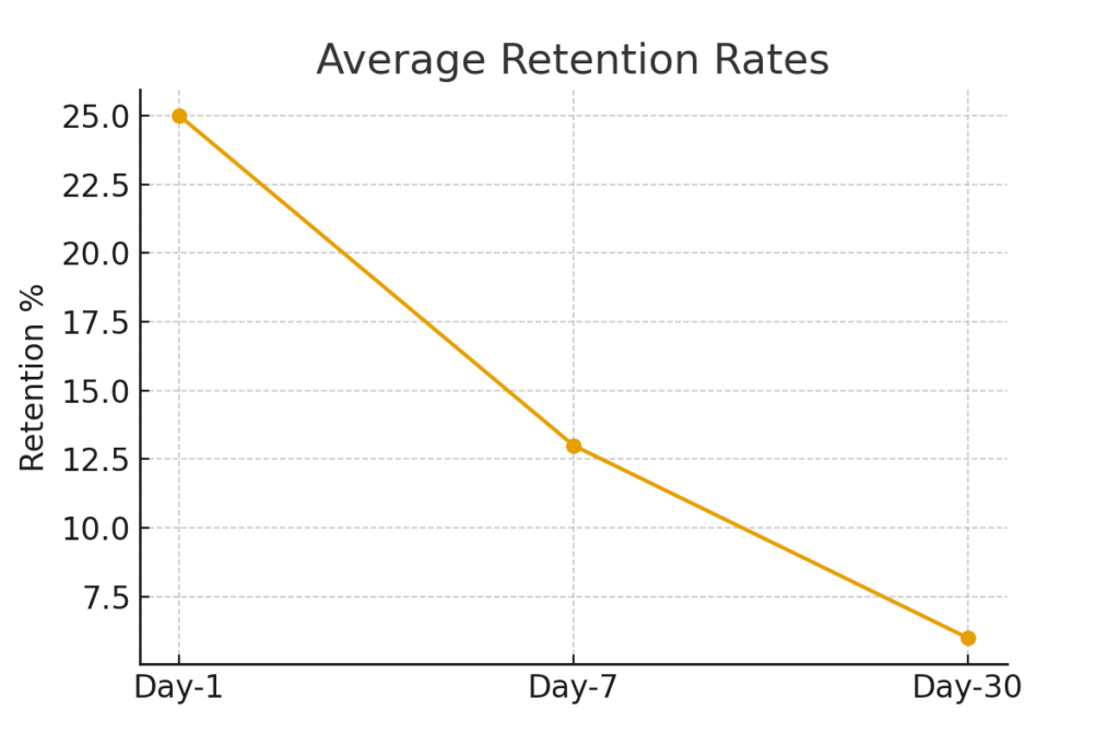 retention_rates Native app marketing statistics