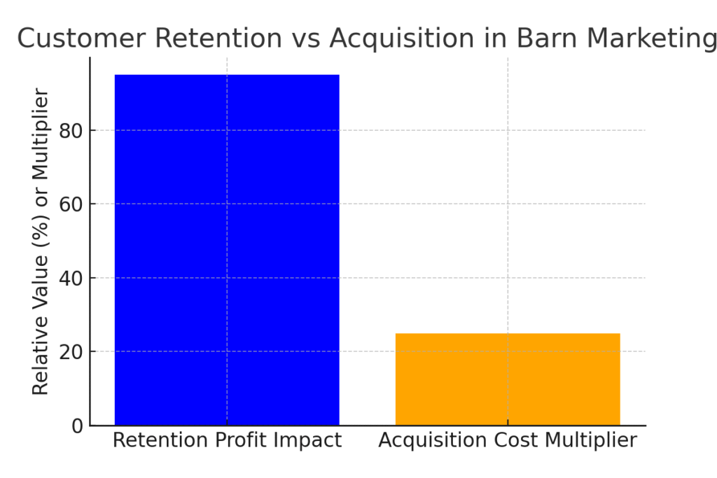 retention_vs_acquisition Barn Marketing Statistics