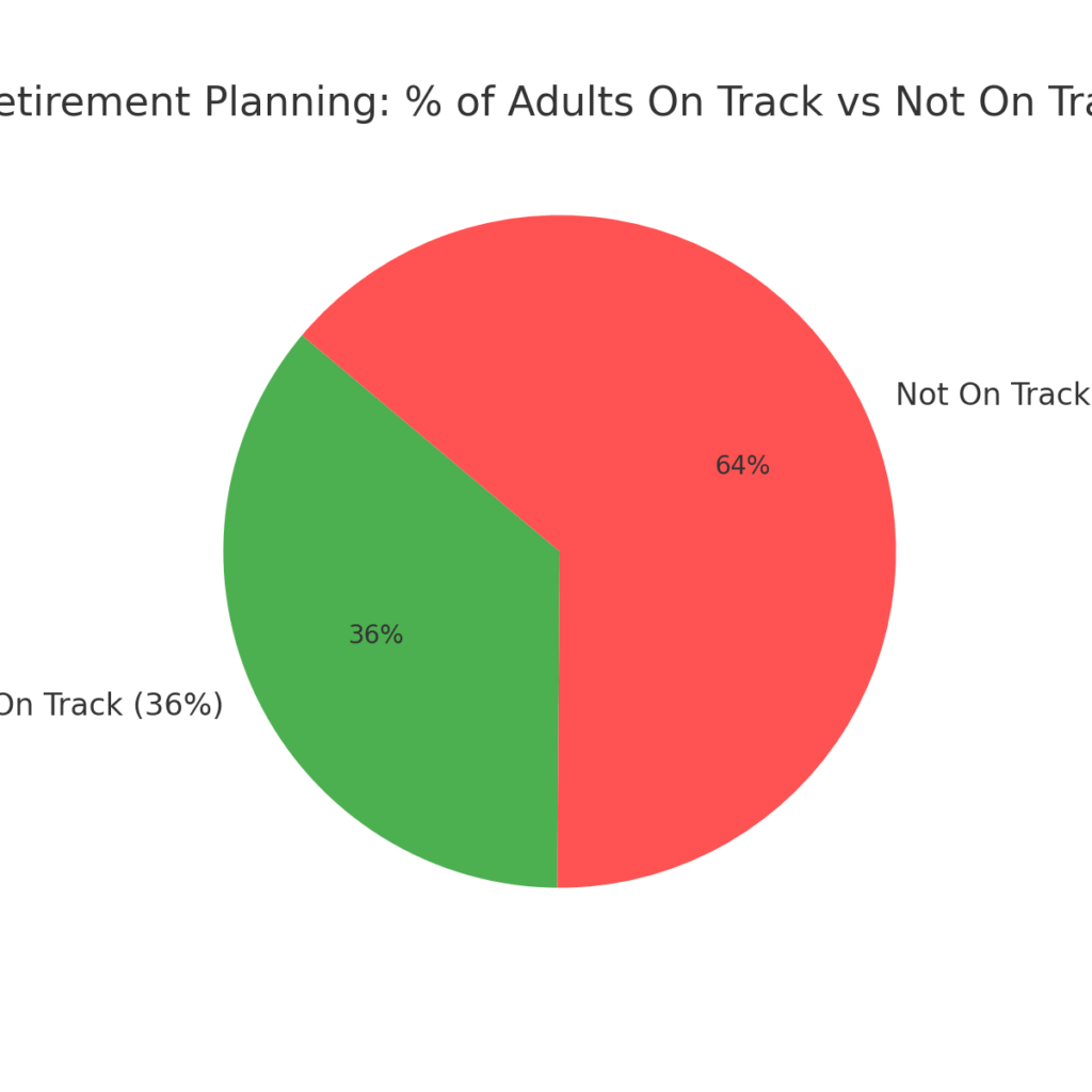 retirement_on_track_pie RETIREMENT PLANNING MARKETING STATISTICS