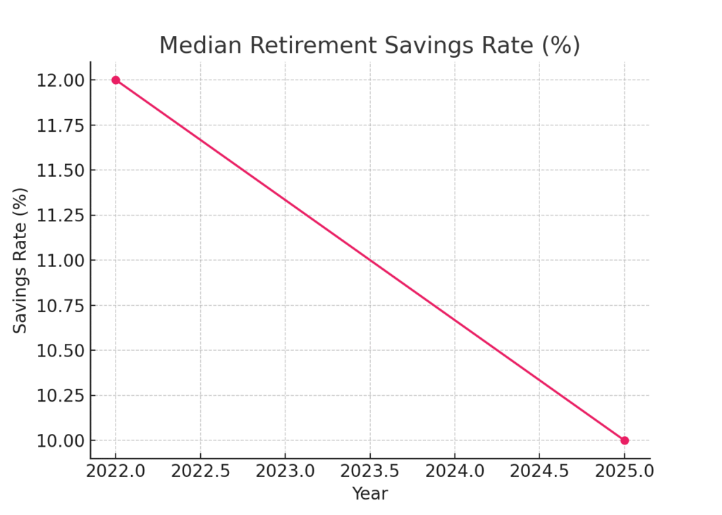 retirement_savings_rate RETIREMENT PLANNING MARKETING STATISTICS