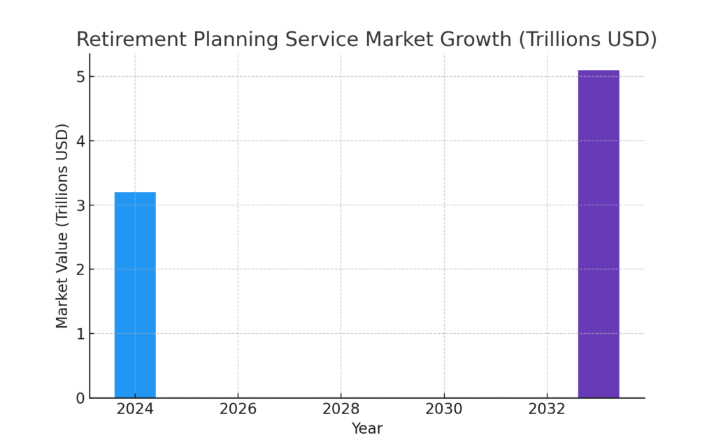 retirement_service_market_growth RETIREMENT PLANNING MARKETING STATISTICS