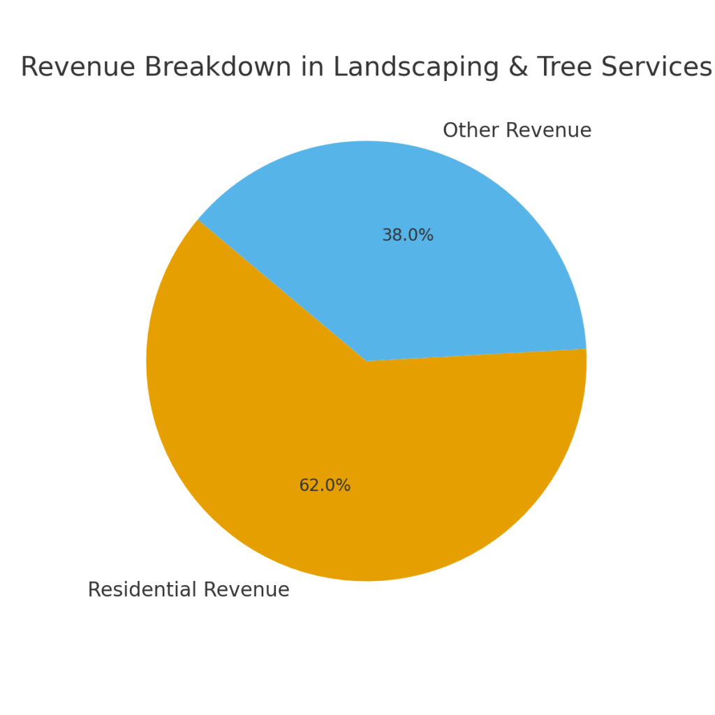 revenue_breakdown_tree_services Tree Service Marketing Statistics