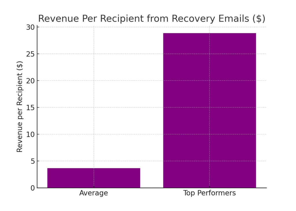 revenue_per_recipient Recovery Marketing Statistics