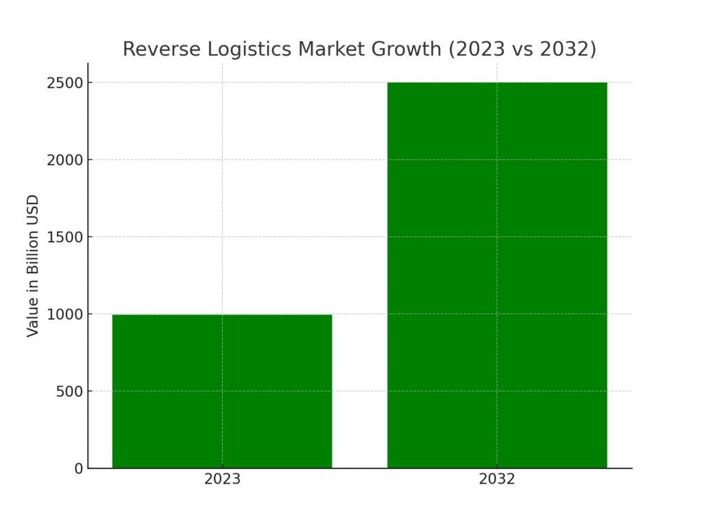 Logistics Marketing Statistics