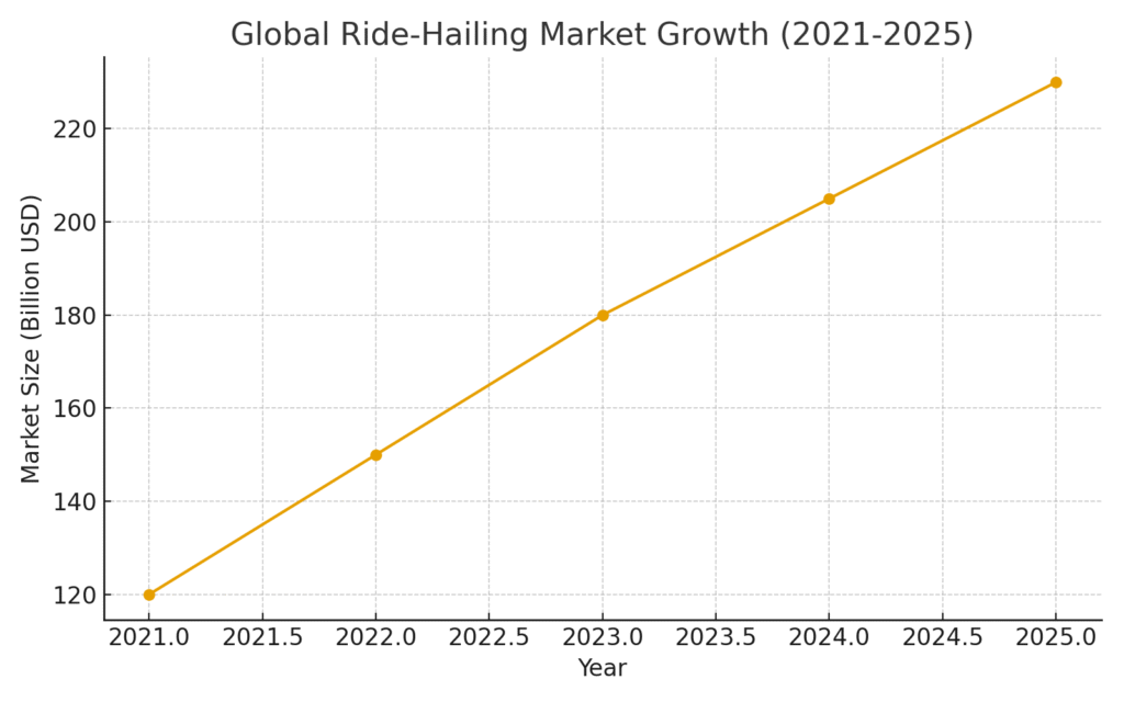 ride_market_growth Ride Platform Marketing Statistics