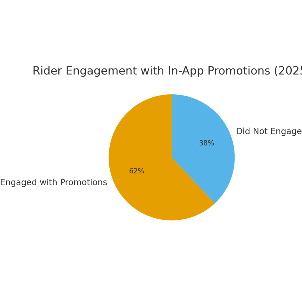 rider_promo_engagement Ride Platform Marketing Statistics